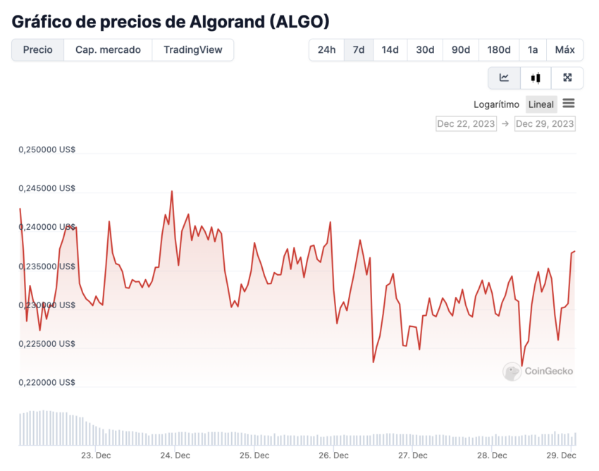 El precio de Algorand (ALGO) es de 0,23 dólares, mientras TravelX se alió con la aerolínea mexicana Viva Aerobús. 